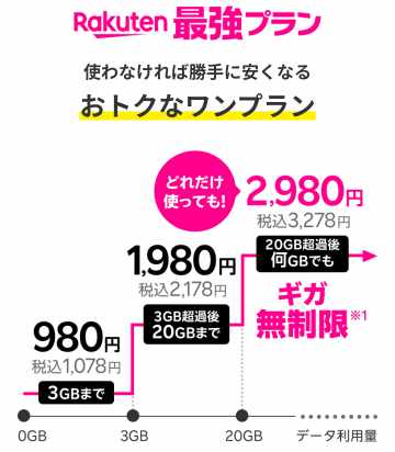 楽天モバイル料金プランページの画像