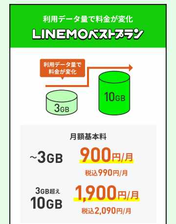 LINEMOベストプラン料金表の画像