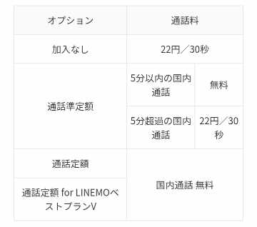 linemoベストプラン通話料の画像